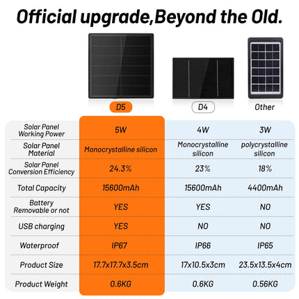 5w Solar Panel Security Camera Ups Uninterruptible Power Supply 5v Voltage 6v Bu